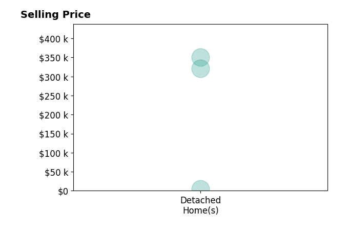 Shawn Martinez's sold homes include detached homes from $4K to $350K.