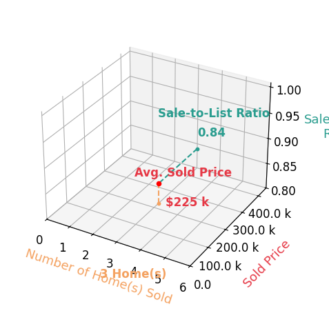 Shawn Martinez sold 3 homes with an average sold price of $225K and an average sale-to-list ratio of 83.5%.