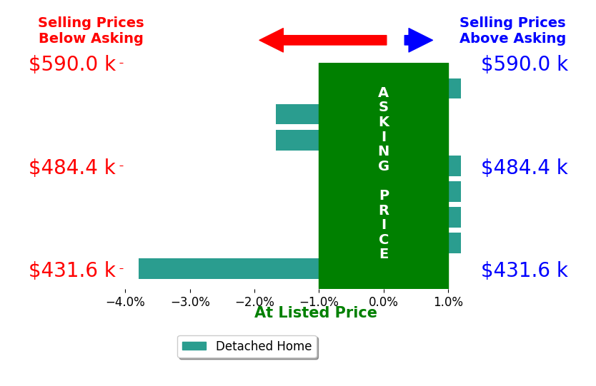 Brian Robinson's sold homes closed 0.9% below asking on average, with 0 homes above, 2 below, and 4 at asking price.