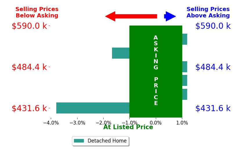 Nichole Foxhoven's sold homes closed 0.9% below asking on average, with 0 homes above, 2 below, and 4 at asking price.