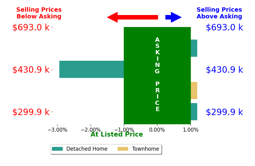 Deanna Cozzolino's sold homes closed 1.0% below asking on average, with 0 homes above, 1 below, and 3 at asking price.