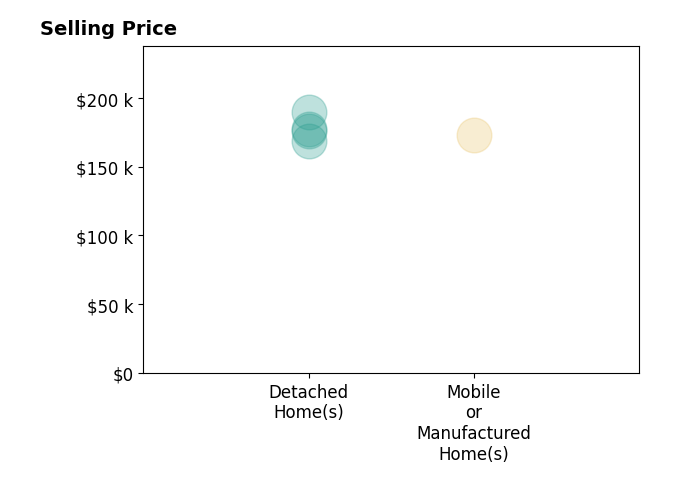 Dottie Kraska's sold homes include detached homes from $169K to $190K, mobile or manufactured homes at $173K.