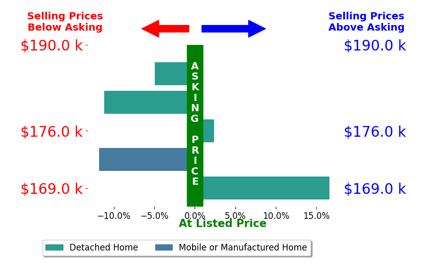 Dottie Kraska's sold homes closed 1.8% below asking on average, with 2 homes above, 3 below, and 0 at asking price.