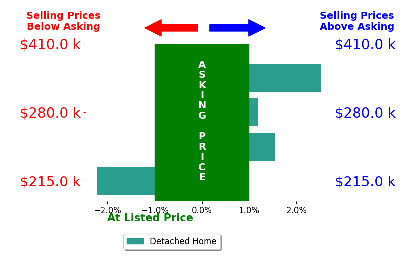 Mark Chorak's sold homes closed 0.5% above asking on average, with 2 homes above, 1 below, and 1 at asking price.