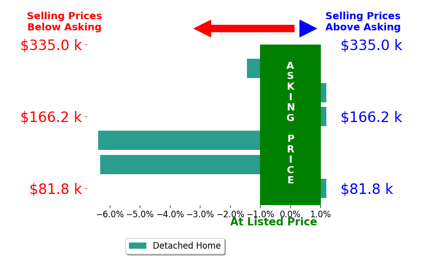 Tony Greer's sold homes closed 2.3% below asking on average, with 0 homes above, 3 below, and 3 at asking price.