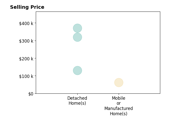 Julius Garcia's sold homes include detached homes from $130K to $371K, mobile or manufactured homes at $62K.