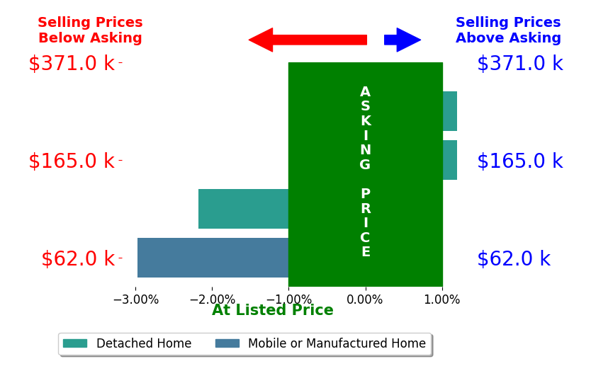 Julius Garcia's sold homes closed 1.2% below asking on average, with 0 homes above, 2 below, and 2 at asking price.