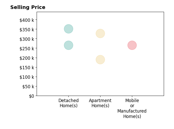Tia Hoar's sold homes include apartment homes from $190K to $328K, detached homes from $265K to $352K, mobile or manufactured homes at $265K.