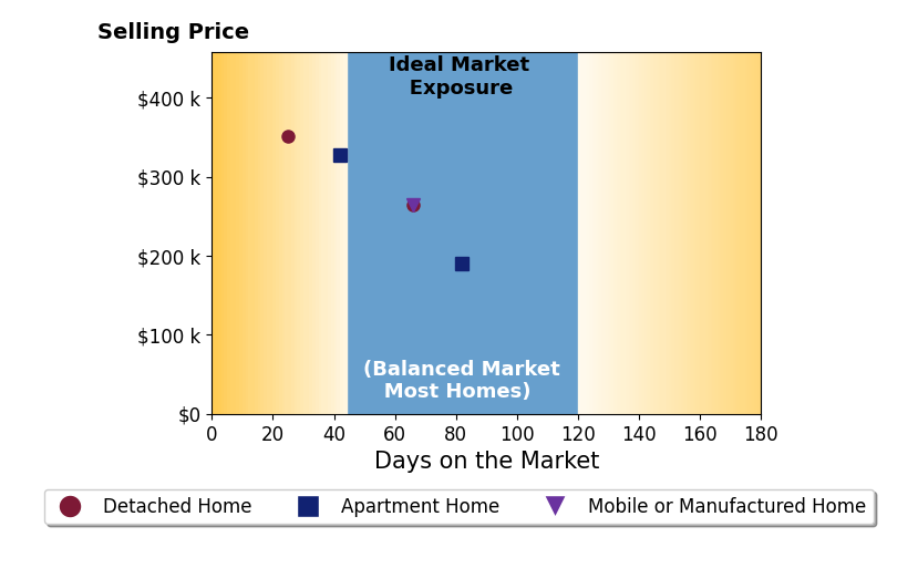 Tia Hoar's sold homes were on the market for an average of 56 days, ranging from 25 to 82 days, with an average sold price of $280K.