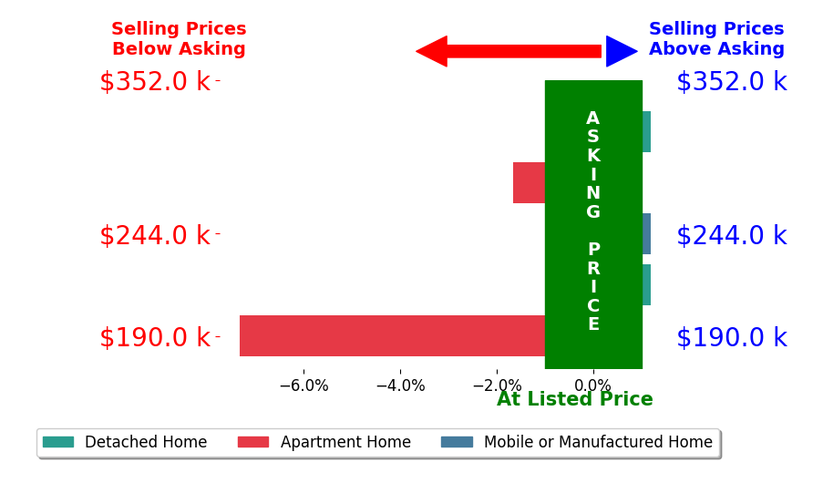 Tia Hoar's sold homes closed 1.8% below asking on average, with 0 homes above, 2 below, and 3 at asking price.