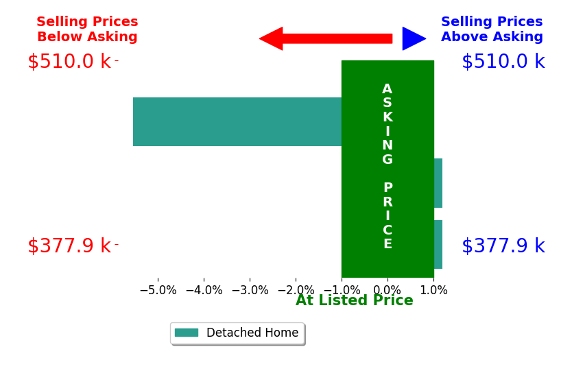 Renee Hassebroek's sold homes closed 2.0% below asking on average, with 0 homes above, 1 below, and 2 at asking price.