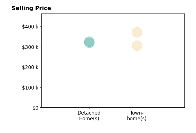 Chris Horst's sold homes include detached homes from $320K to $325K, townhomes from $305K to $370K.