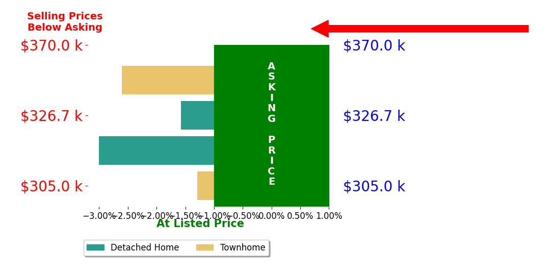 Chris Horst's sold homes closed 2.1% below asking on average, with 0 homes above, 4 below, and 0 at asking price.