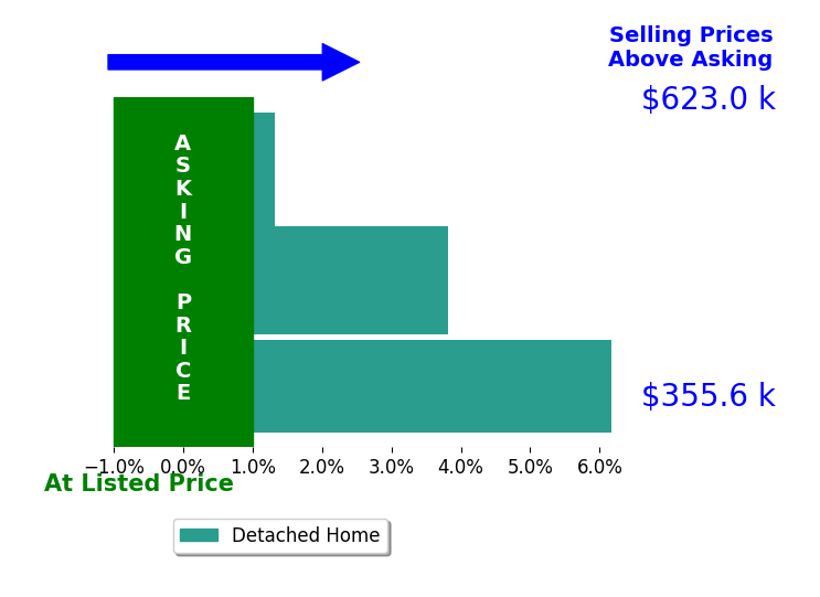 Logan Evans's sold homes closed 3.8% above asking on average, with 3 homes above, 0 below, and 0 at asking price.