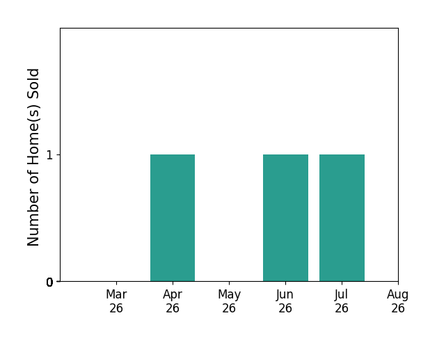 Kozhin Ahmad sold 1 home in April 2026, 1 home in June 2026, 1 home in July 2026, for a total of 3 homes.