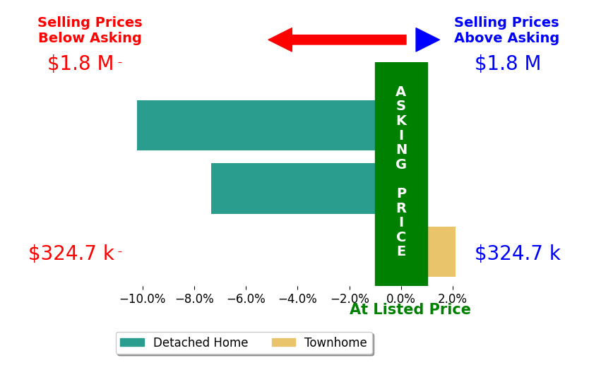 Kozhin Ahmad's sold homes closed 5.2% below asking on average, with 1 homes above, 2 below, and 0 at asking price.