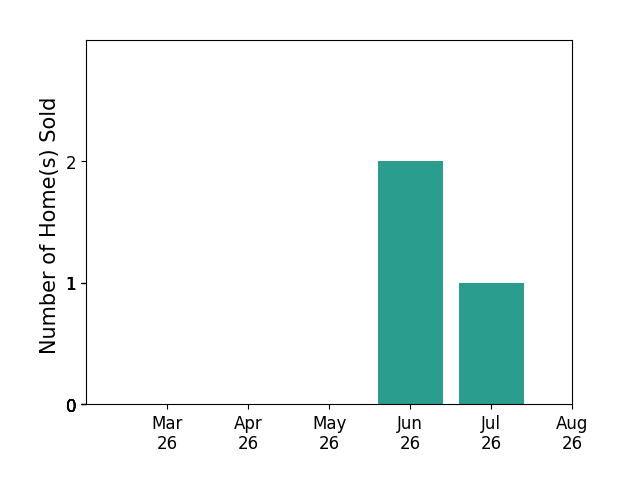 Cathi Anne sold 2 homes in June 2026, 1 home in July 2026, for a total of 3 homes.