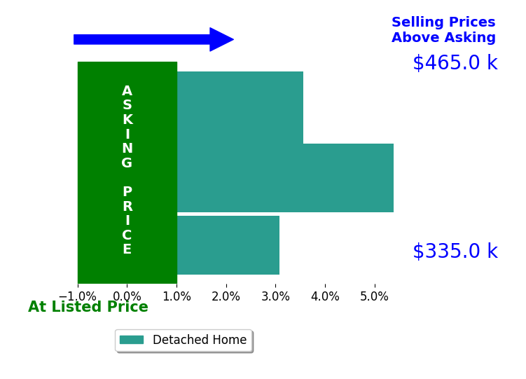 Cathi Anne's sold homes closed 4.0% above asking on average, with 3 homes above, 0 below, and 0 at asking price.