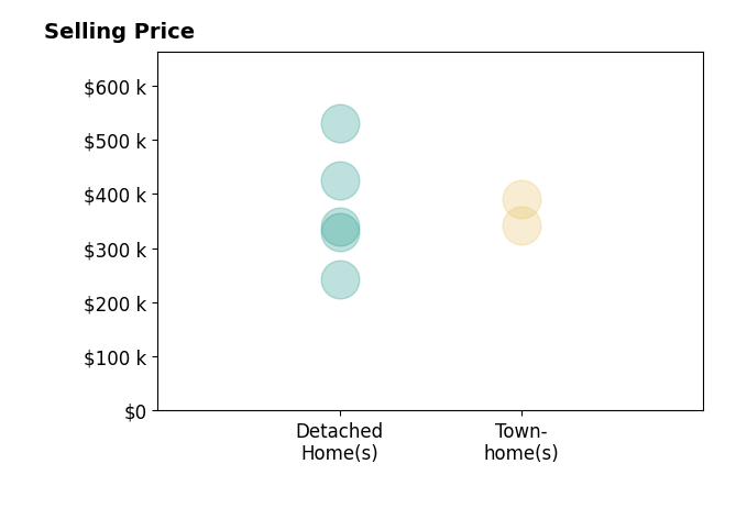 Yvonne Pirkey's sold homes include detached homes from $243K to $530K, townhomes at $390K.