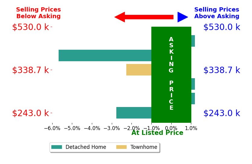 Yvonne Pirkey's sold homes closed 1.8% below asking on average, with 0 homes above, 3 below, and 3 at asking price.