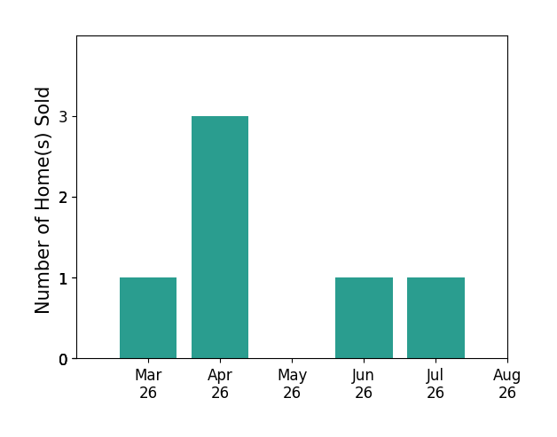 Brad Cohen sold 1 home in March 2026, 3 homes in April 2026, 1 home in June 2026, 1 home in July 2026, for a total of 6 homes.