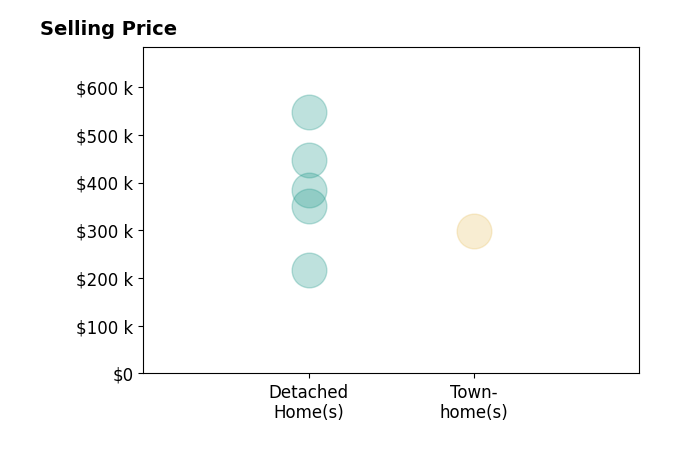 Brad Cohen's sold homes include detached homes from $216K to $547K, townhomes at $299K.
