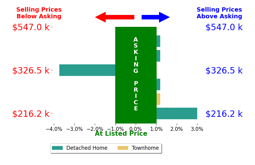 Brad Cohen's sold homes closed 0.4% below asking on average, with 1 homes above, 1 below, and 4 at asking price.