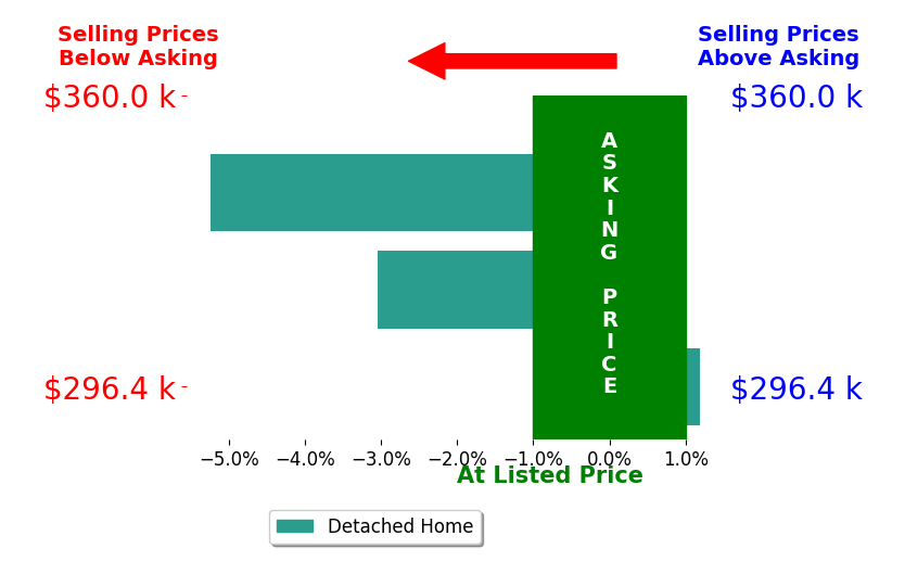 Bar chart comparing asking price vs selling price for LaDawn Knicely
