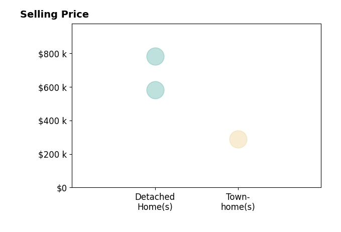 Carlos Olaechea's sold homes include detached homes from $582K to $780K, townhomes at $287K.