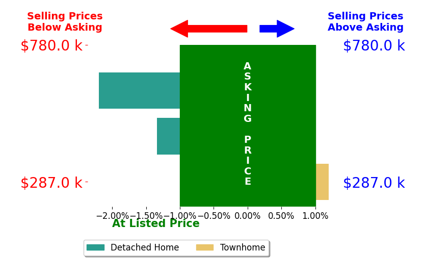 Carlos Olaechea's sold homes closed 1.2% below asking on average, with 0 homes above, 2 below, and 1 at asking price.