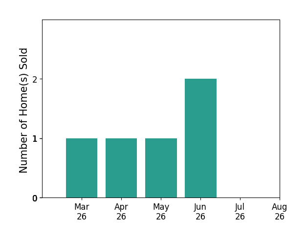 Gail Mitchell sold 1 home in March 2026, 1 home in April 2026, 1 home in May 2026, 2 homes in June 2026, for a total of 5 homes.