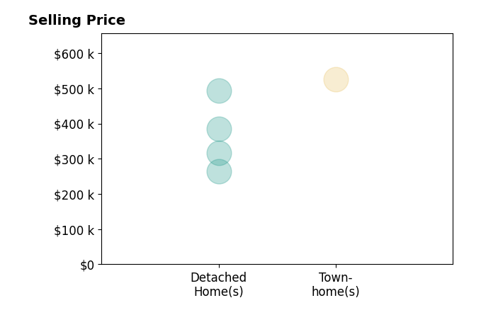 Gail Mitchell's sold homes include detached homes from $264K to $493K, townhomes at $525K.