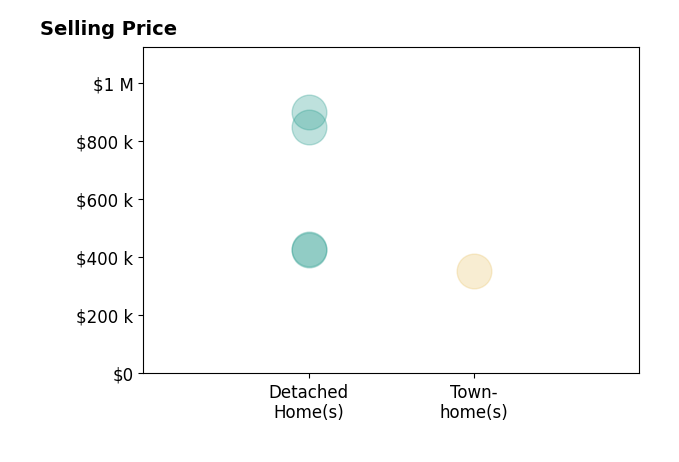 Nina Zotov's sold homes include detached homes from $425K to $899K, townhomes at $352K.