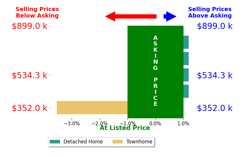 Nina Zotov's sold homes closed 0.6% below asking on average, with 0 homes above, 1 below, and 4 at asking price.