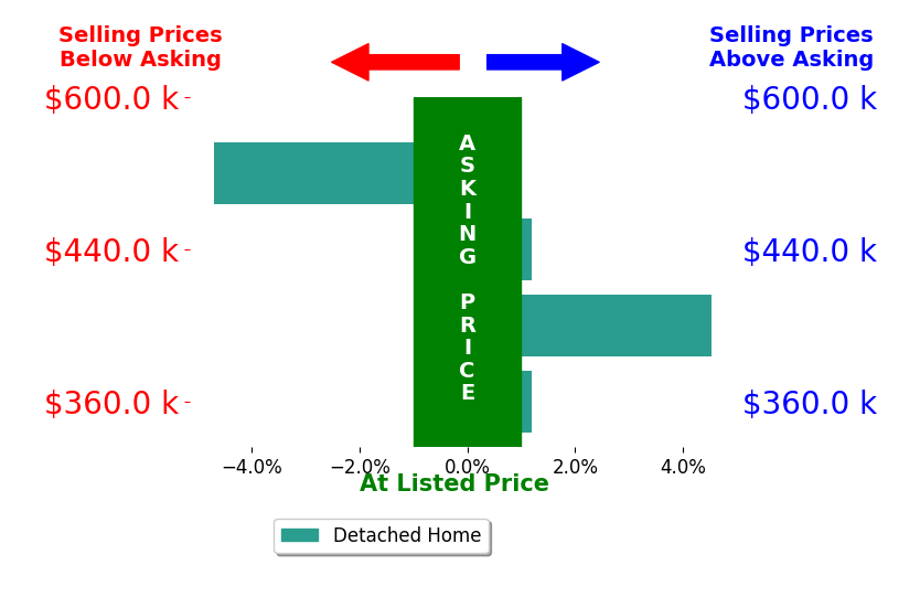 Kelsey Swartzentruber's sold homes closed 0.0% below asking on average, with 1 homes above, 1 below, and 1 at asking price.