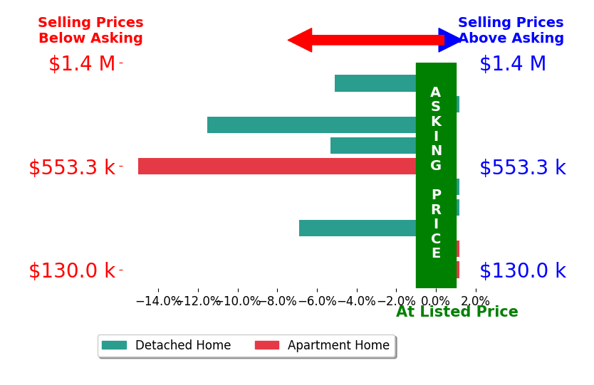 Bar chart comparing asking price vs selling price for Erin Allen