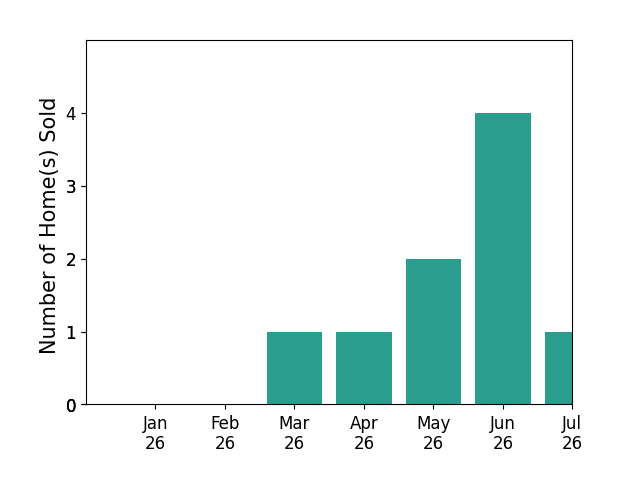 Bar chart of total home sales by Danielle McCarroll over the past 12 months