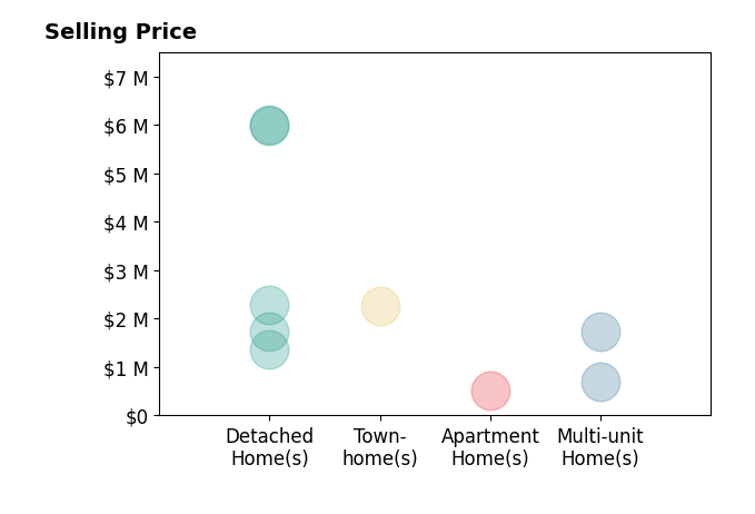 Histogram of home sales price ranges for Danielle McCarroll
