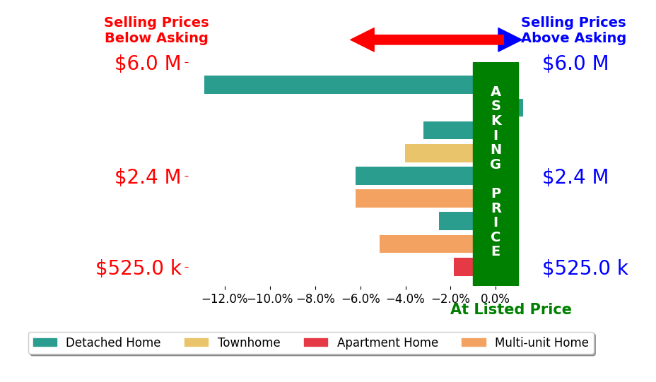 Bar chart comparing asking price vs selling price for Danielle McCarroll