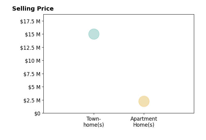 Histogram of home sales price ranges for Allison Wren