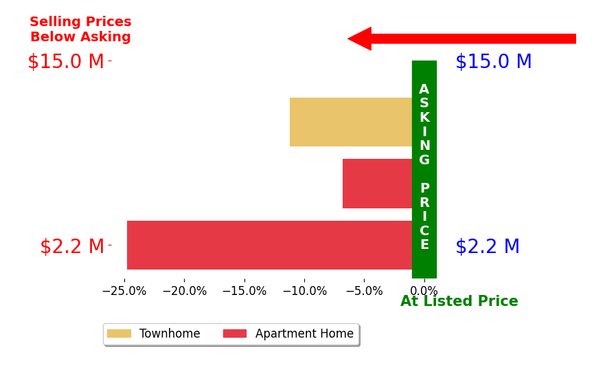 Bar chart comparing asking price vs selling price for Allison Wren