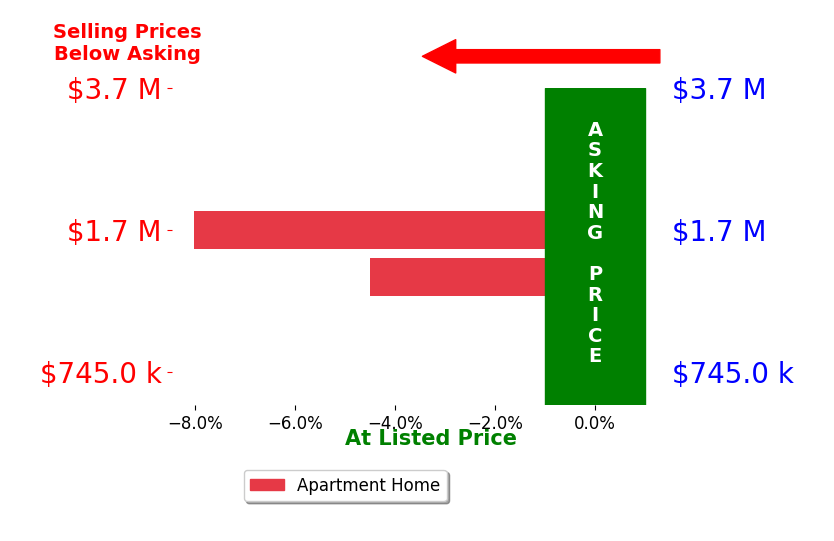 Bar chart comparing asking price vs selling price for Kendall Corso