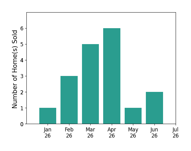 Bar chart of total home sales by Justin Himmelbaum over the past 12 months