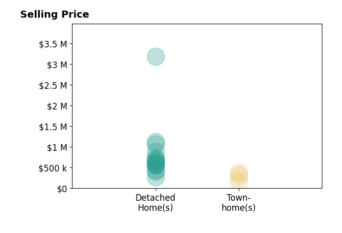 Histogram of home sales price ranges for Justin Himmelbaum