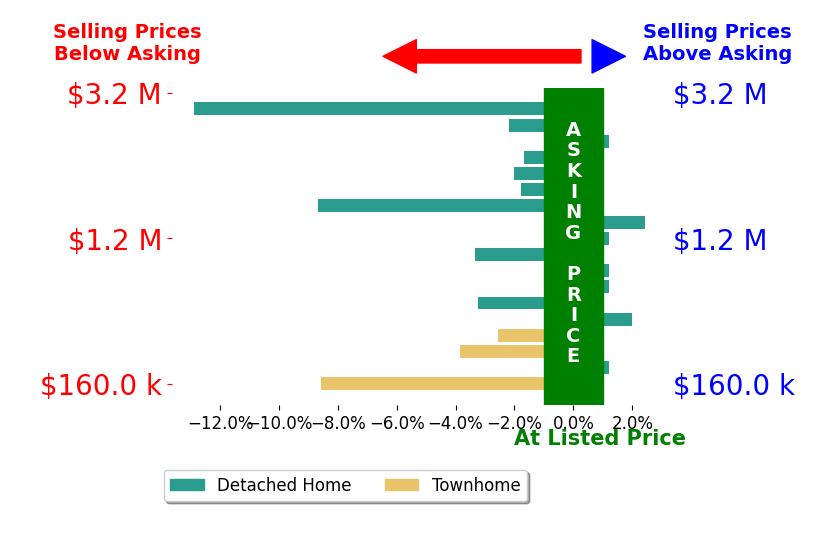 Bar chart comparing asking price vs selling price for Justin Himmelbaum