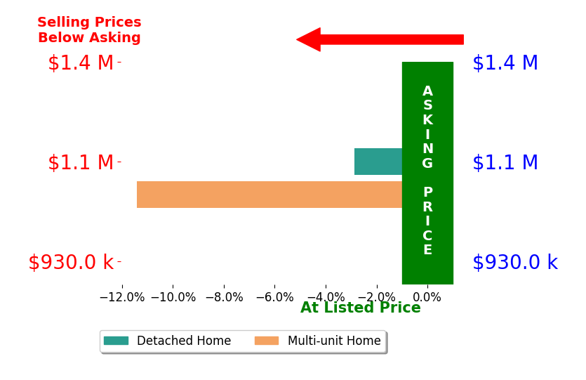 Bar chart comparing asking price vs selling price for Eric Amsallem