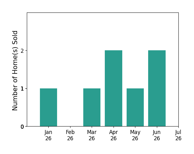 Bar chart of total home sales by Christie Di Lemme over the past 12 months
