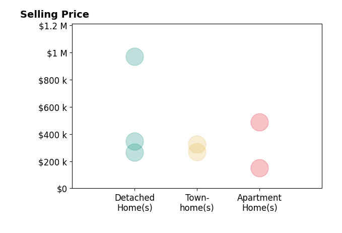 Histogram of home sales price ranges for Christie Di Lemme