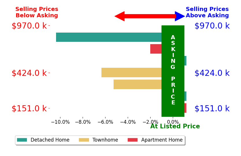 Bar chart comparing asking price vs selling price for Christie Di Lemme