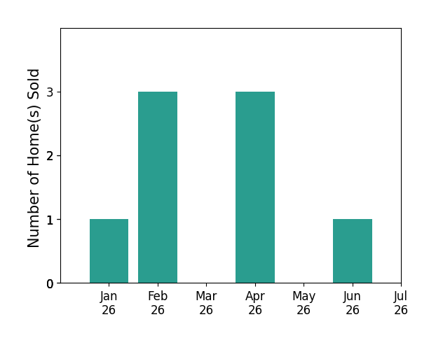 Bar chart of total home sales by Erik Ring over the past 12 months